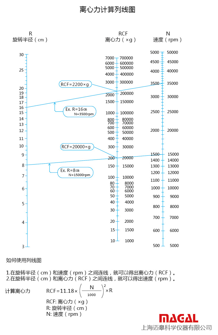 計算方法